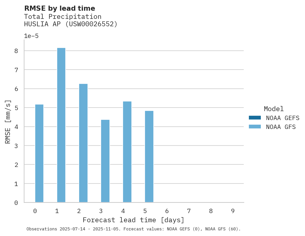 Precipitation RMSE by lead time for HUSLIA AP