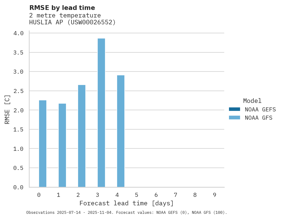 Temperature RMSE by lead time for HUSLIA AP
