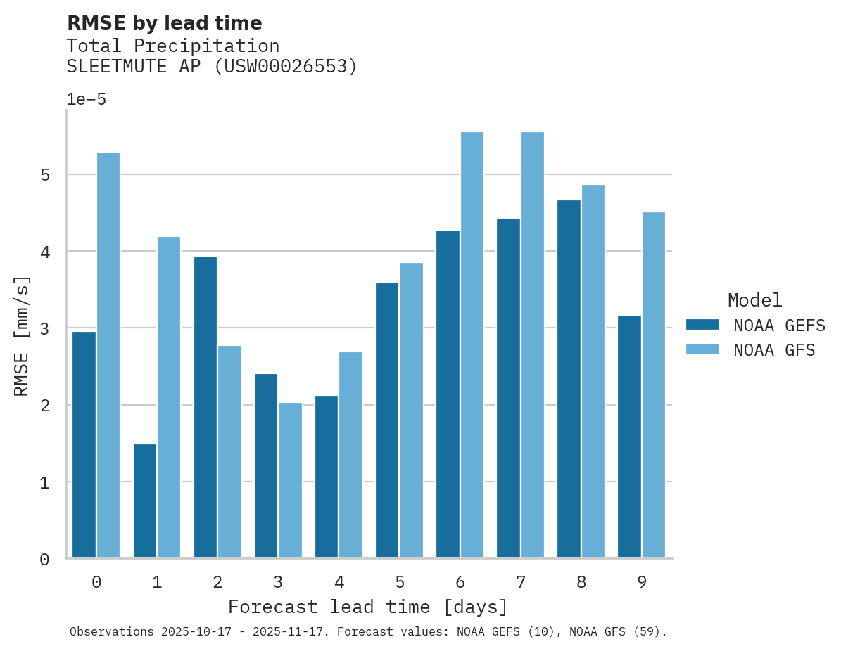 Precipitation RMSE by lead time for SLEETMUTE AP