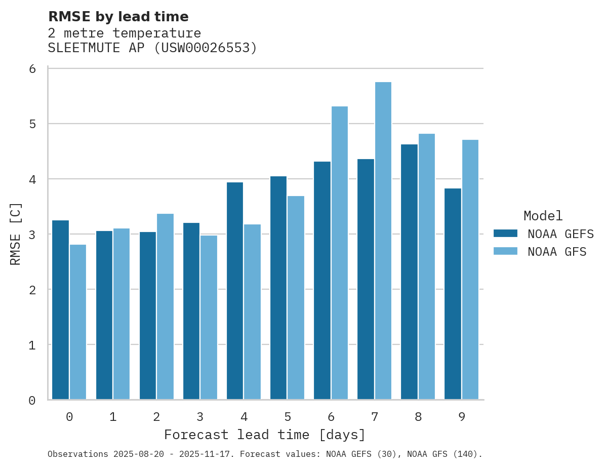 Temperature RMSE by lead time for SLEETMUTE AP