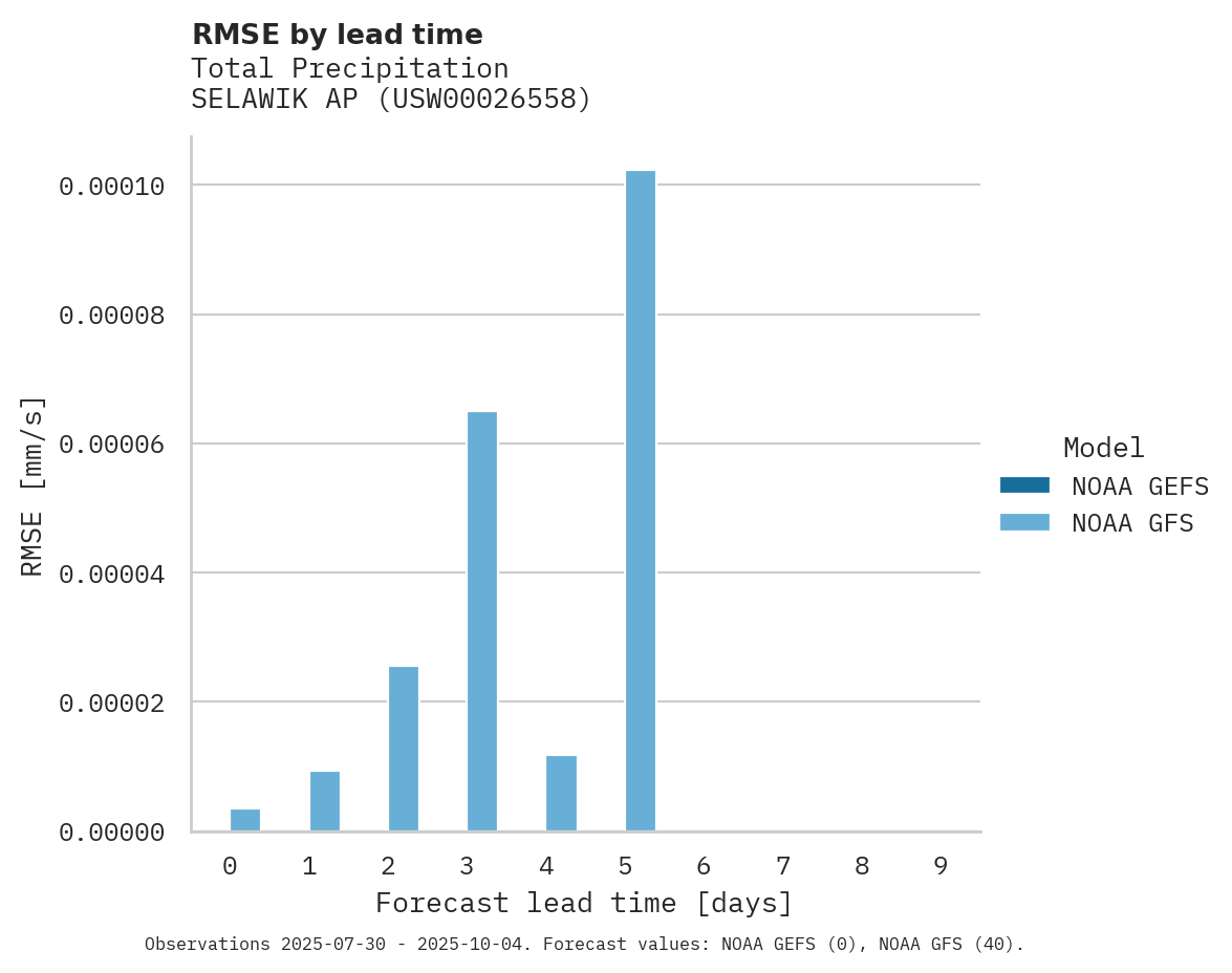 Precipitation RMSE by lead time for SELAWIK AP