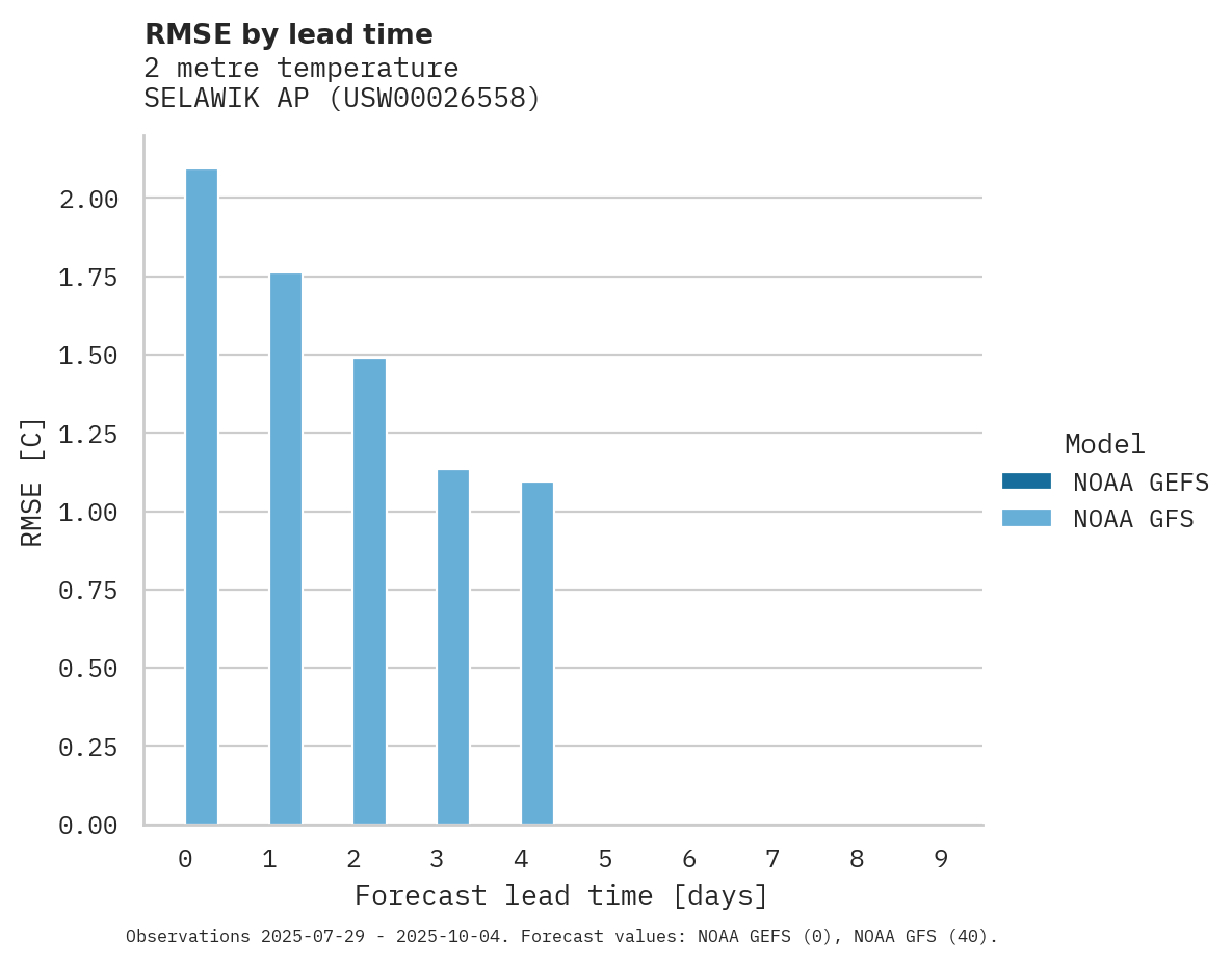 Temperature RMSE by lead time for SELAWIK AP