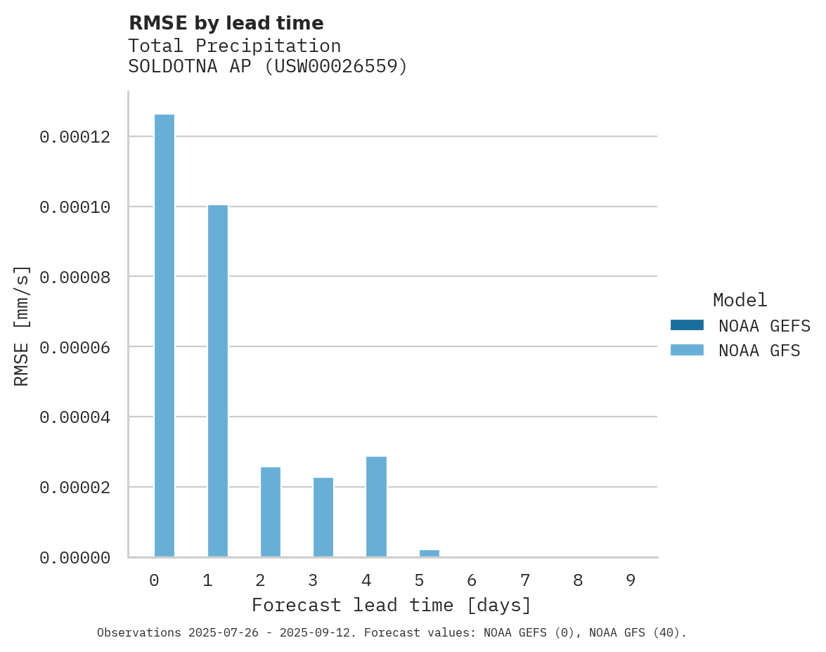 Precipitation RMSE by lead time for SOLDOTNA AP