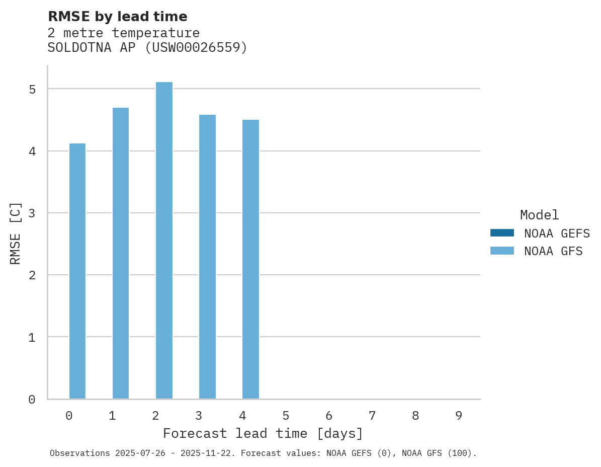 Temperature RMSE by lead time for SOLDOTNA AP