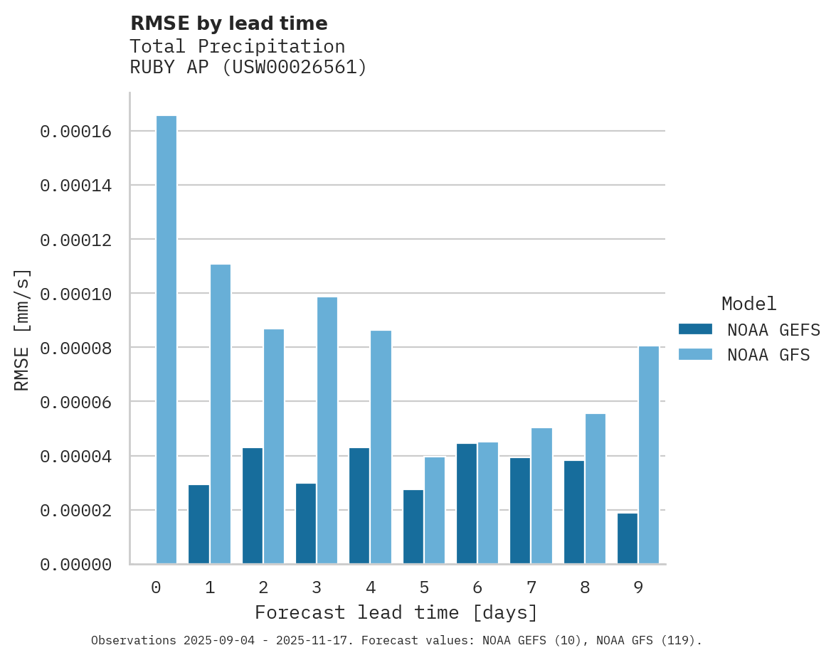 Precipitation RMSE by lead time for RUBY AP