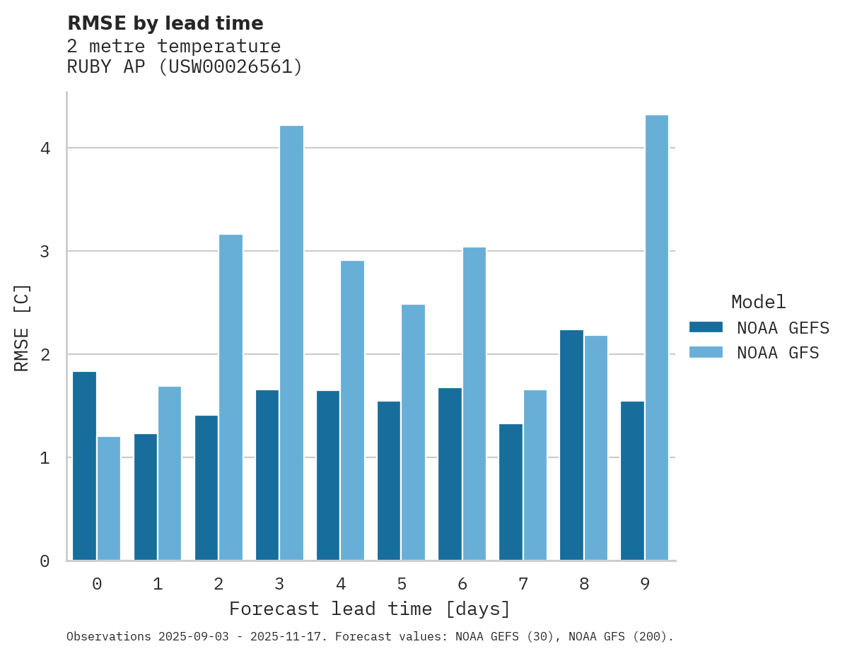 Temperature RMSE by lead time for RUBY AP