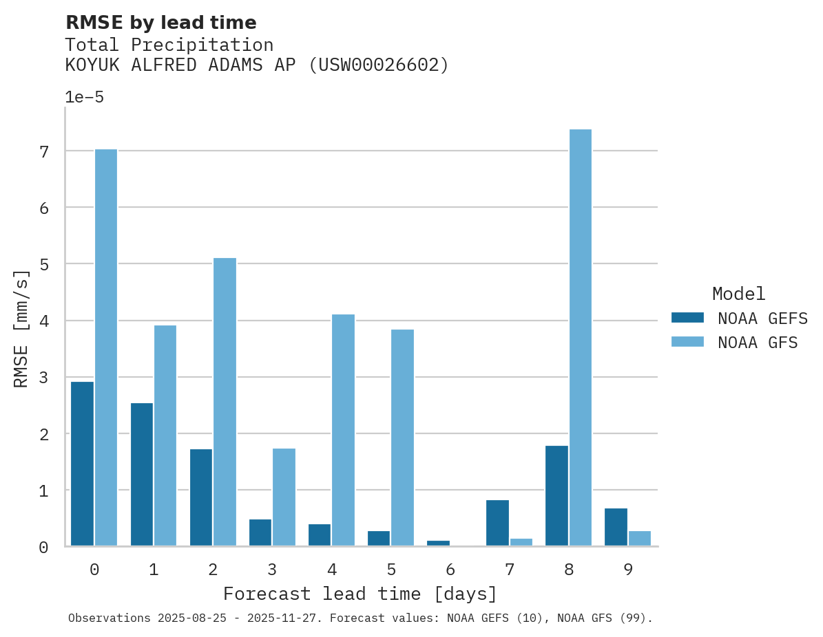 Precipitation RMSE by lead time for KOYUK ALFRED ADAMS AP