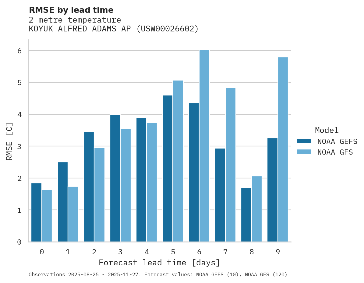 Temperature RMSE by lead time for KOYUK ALFRED ADAMS AP