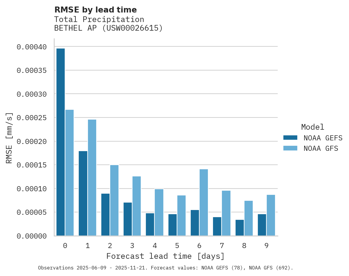 Precipitation RMSE by lead time for BETHEL AP
