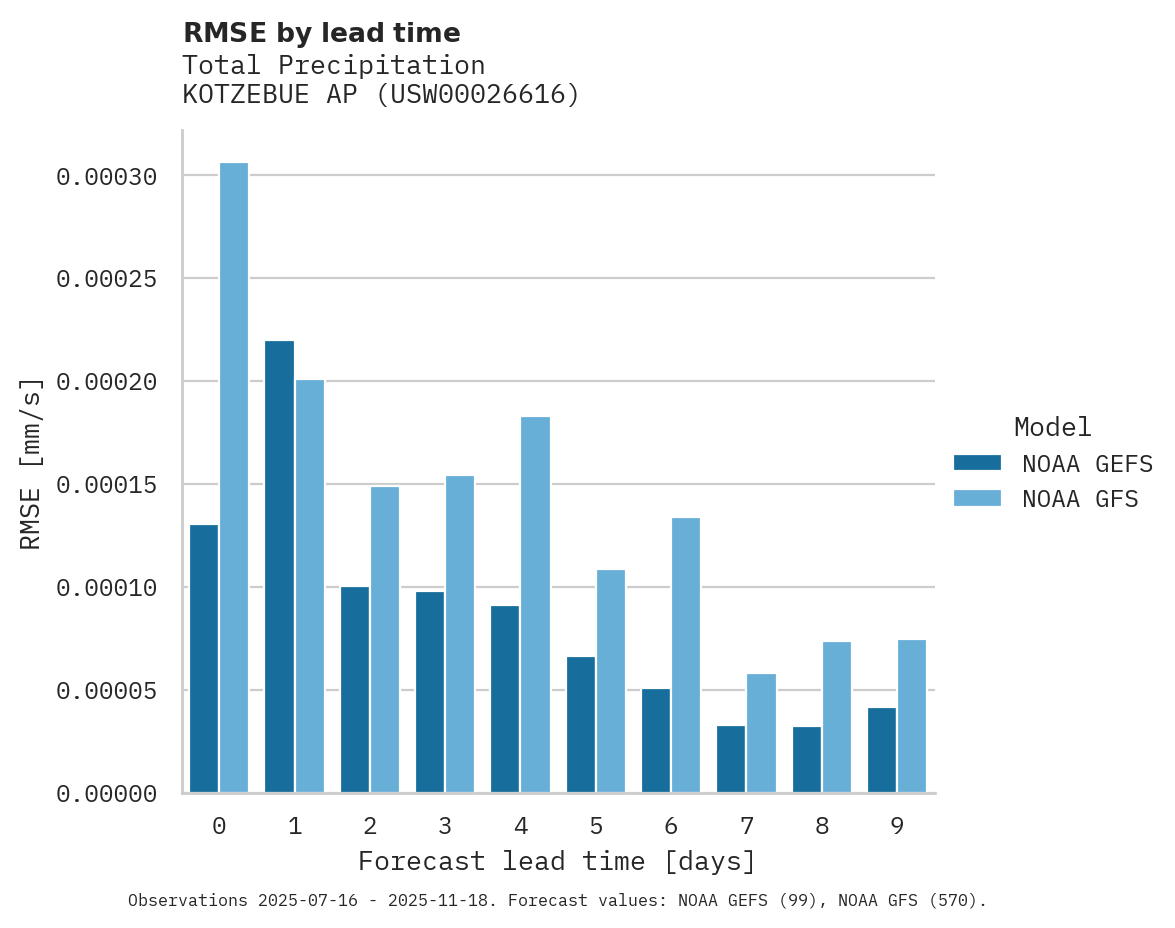 Precipitation RMSE by lead time for KOTZEBUE AP