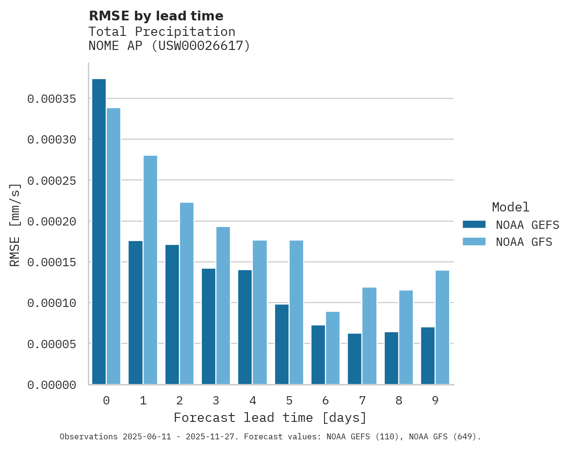 Precipitation RMSE by lead time for NOME AP