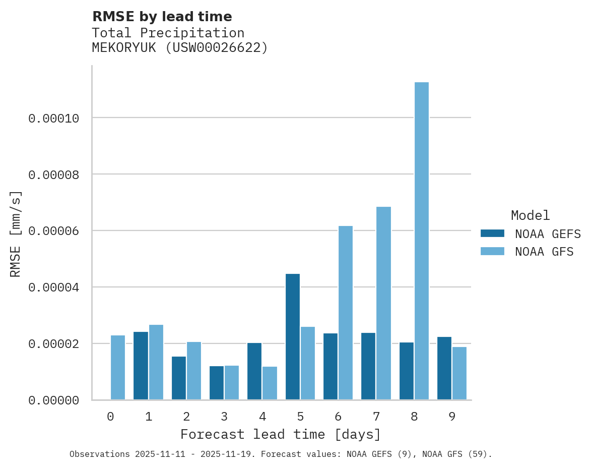 Precipitation RMSE by lead time for MEKORYUK