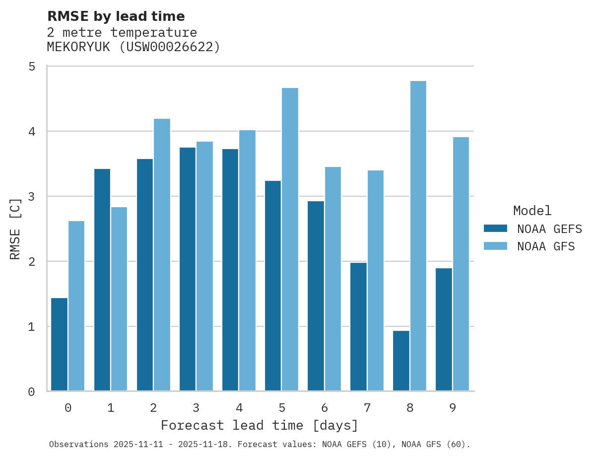 Temperature RMSE by lead time for MEKORYUK