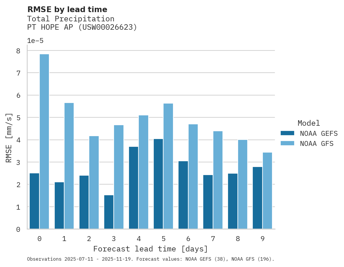 Precipitation RMSE by lead time for PT HOPE AP