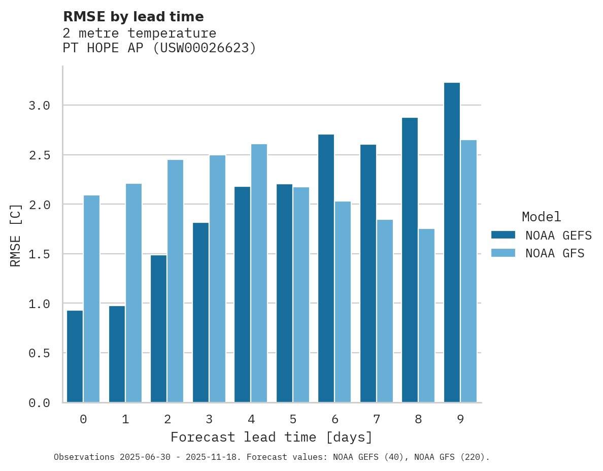 Temperature RMSE by lead time for PT HOPE AP