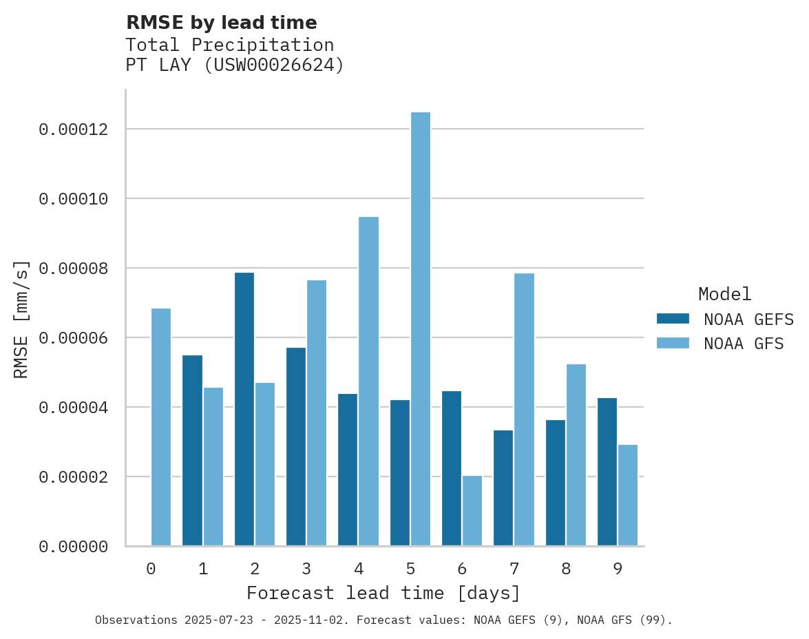 Precipitation RMSE by lead time for PT LAY