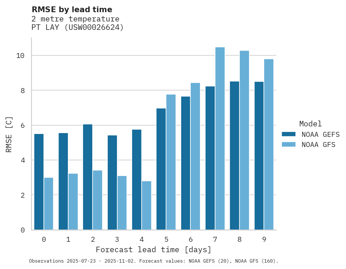 Temperature RMSE by lead time for PT LAY