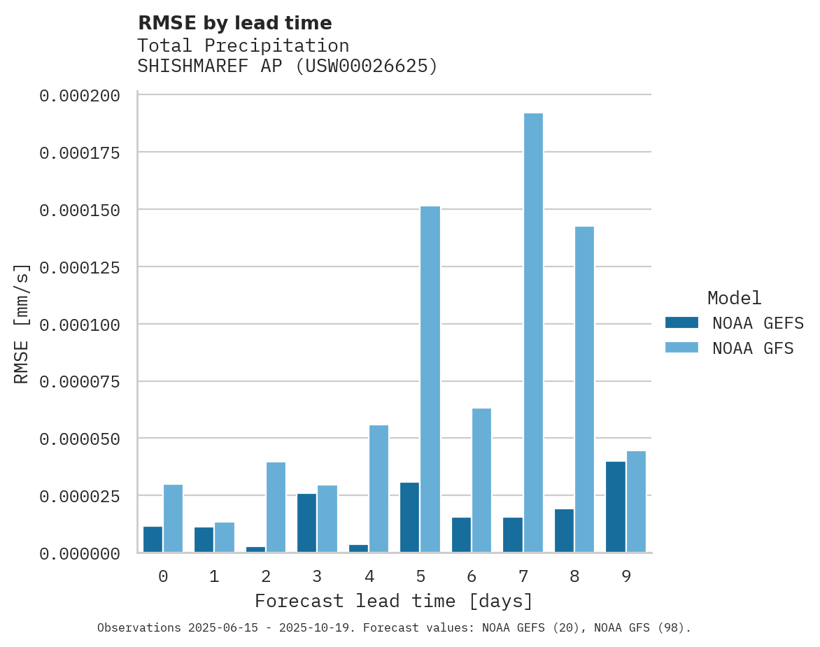 Precipitation RMSE by lead time for SHISHMAREF AP