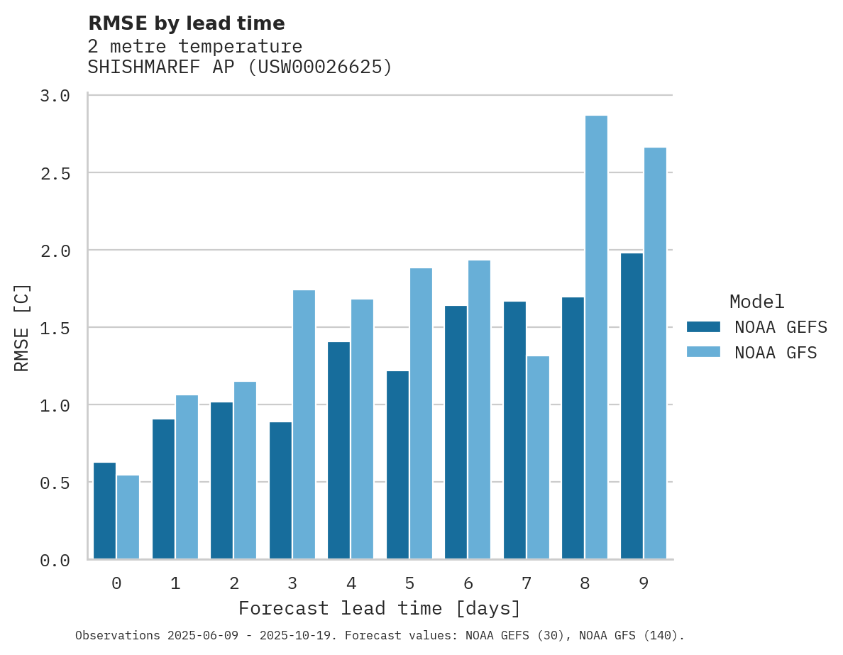 Temperature RMSE by lead time for SHISHMAREF AP