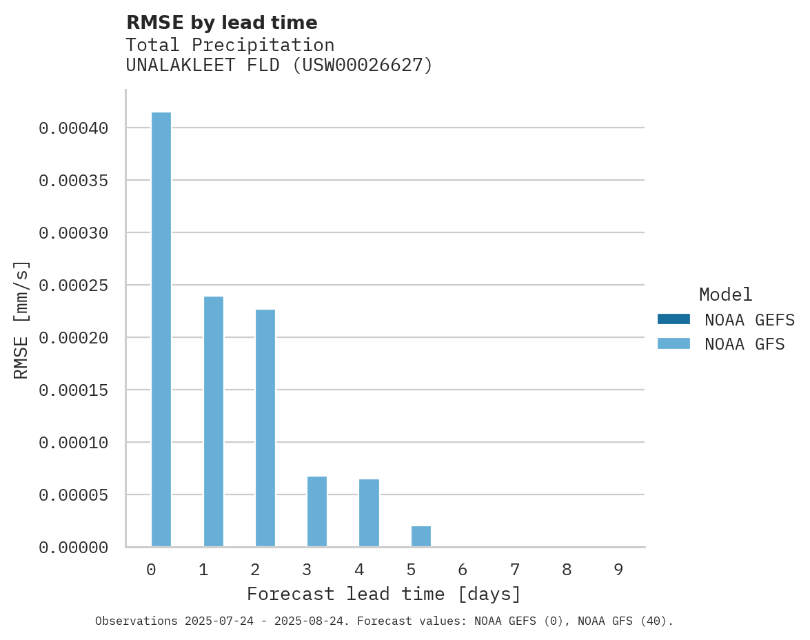 Precipitation RMSE by lead time for UNALAKLEET FLD