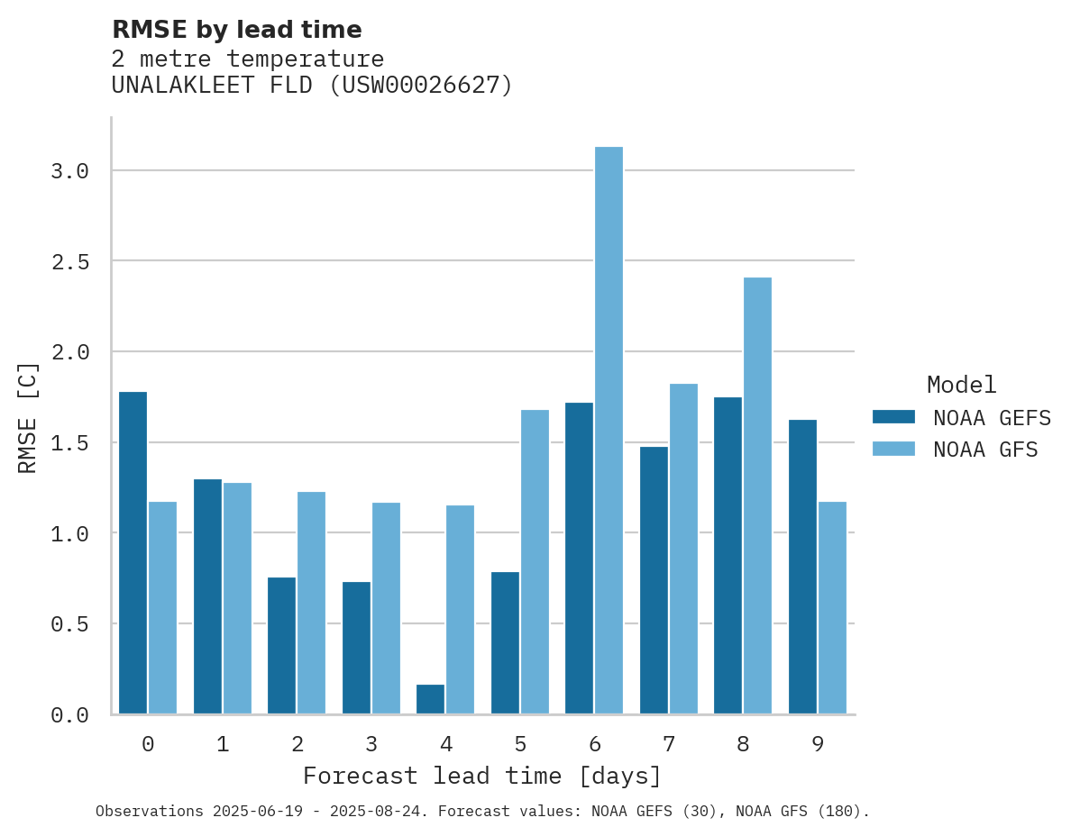 Temperature RMSE by lead time for UNALAKLEET FLD