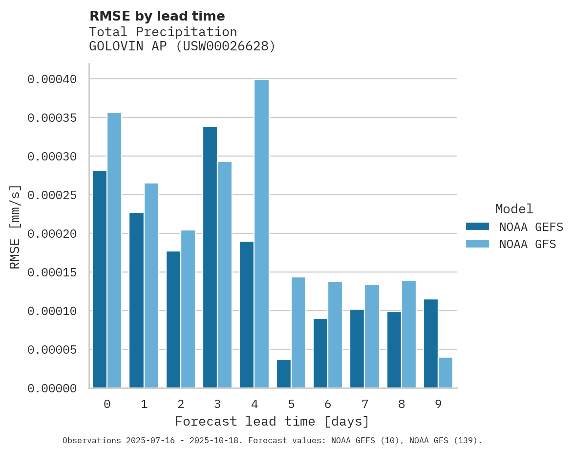 Precipitation RMSE by lead time for GOLOVIN AP