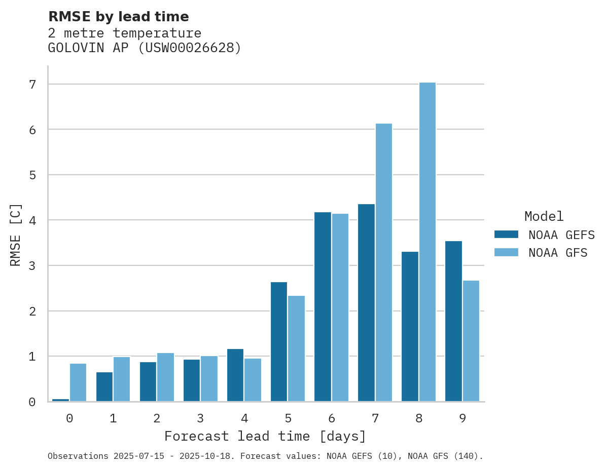 Temperature RMSE by lead time for GOLOVIN AP