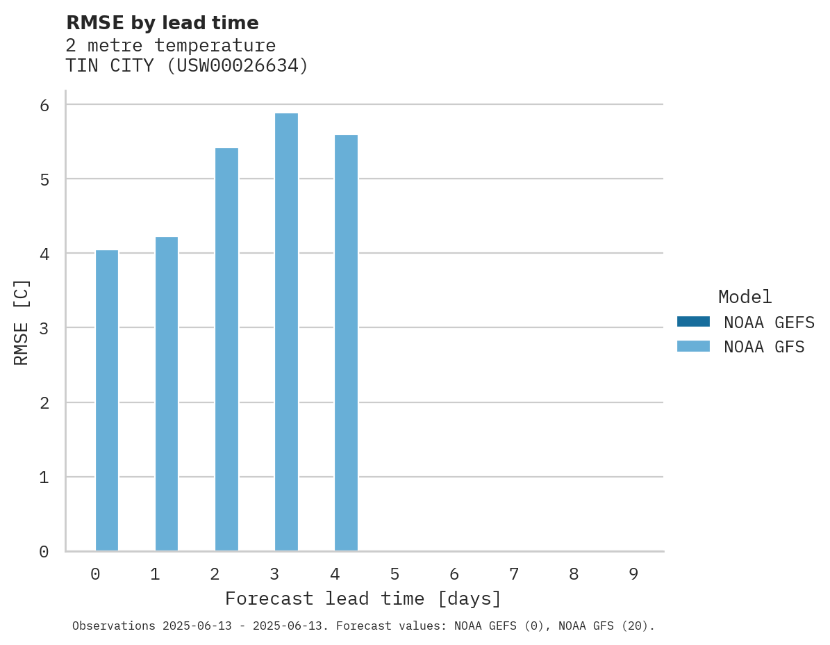 Temperature RMSE by lead time for TIN CITY