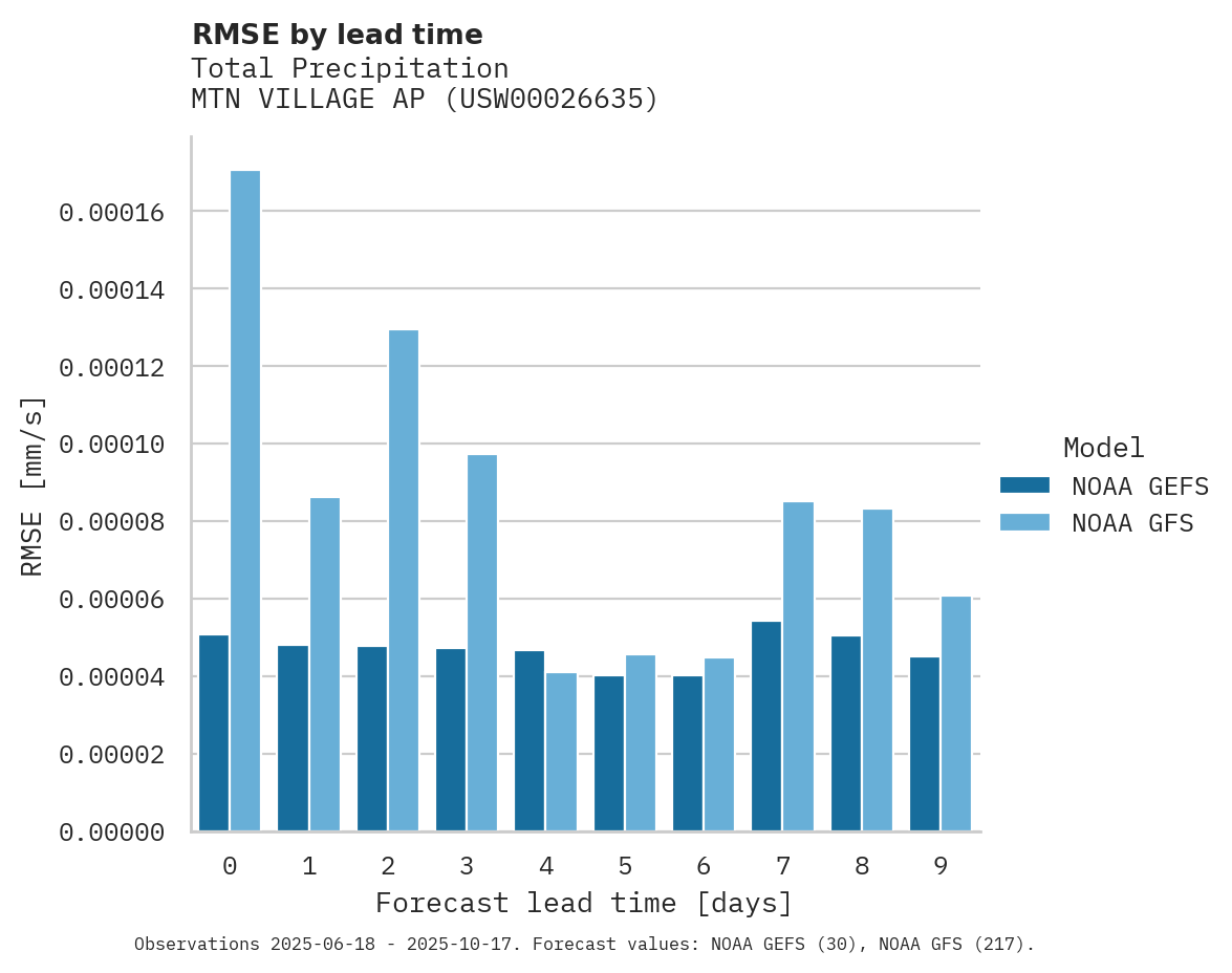 Precipitation RMSE by lead time for MTN VILLAGE AP