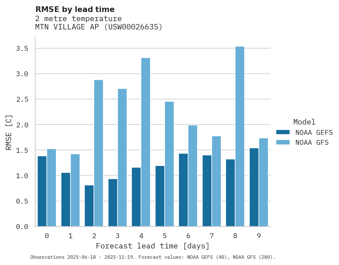 Temperature RMSE by lead time for MTN VILLAGE AP