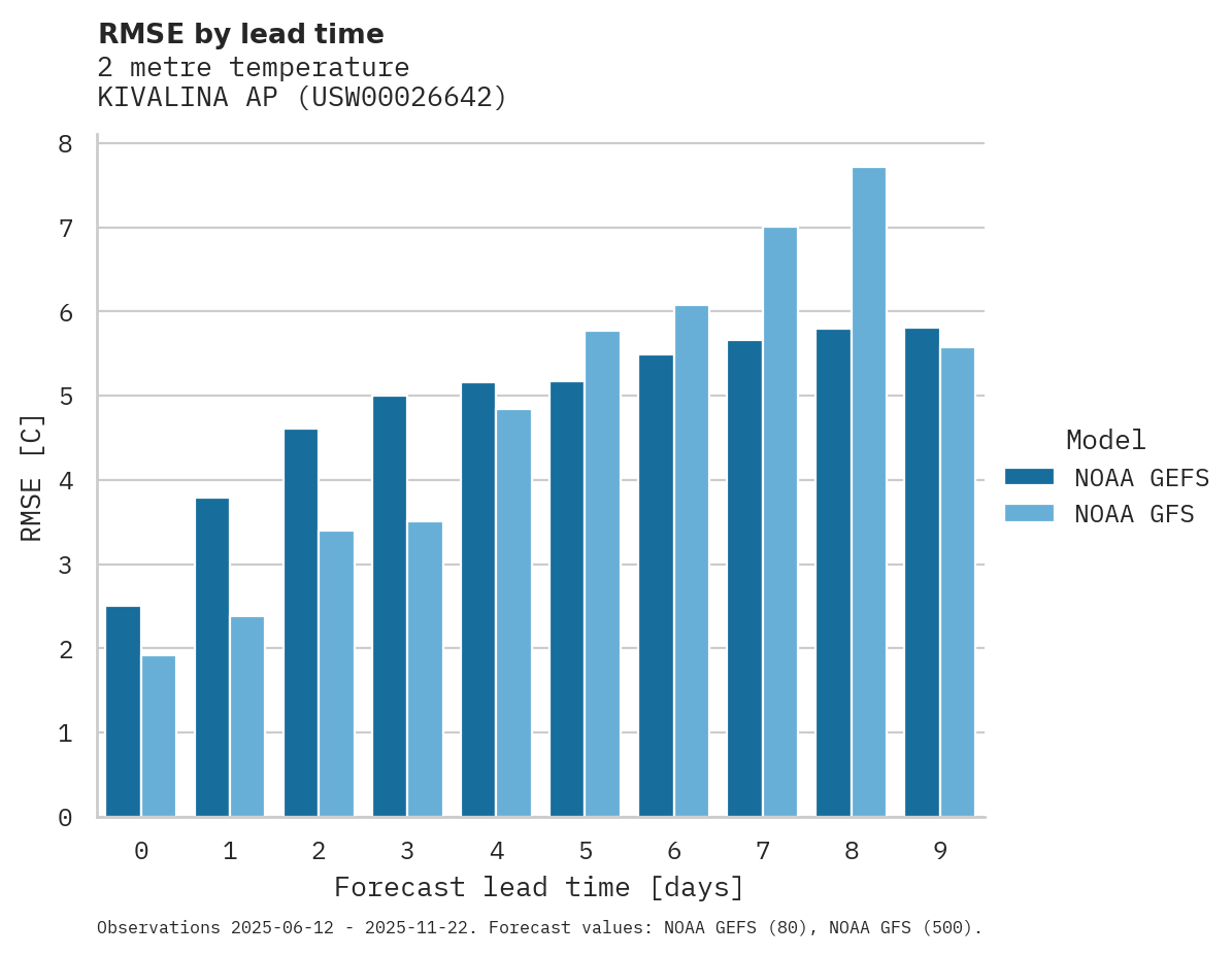 Temperature RMSE by lead time for KIVALINA AP