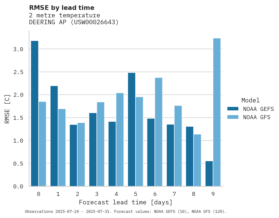 Temperature RMSE by lead time for DEERING AP