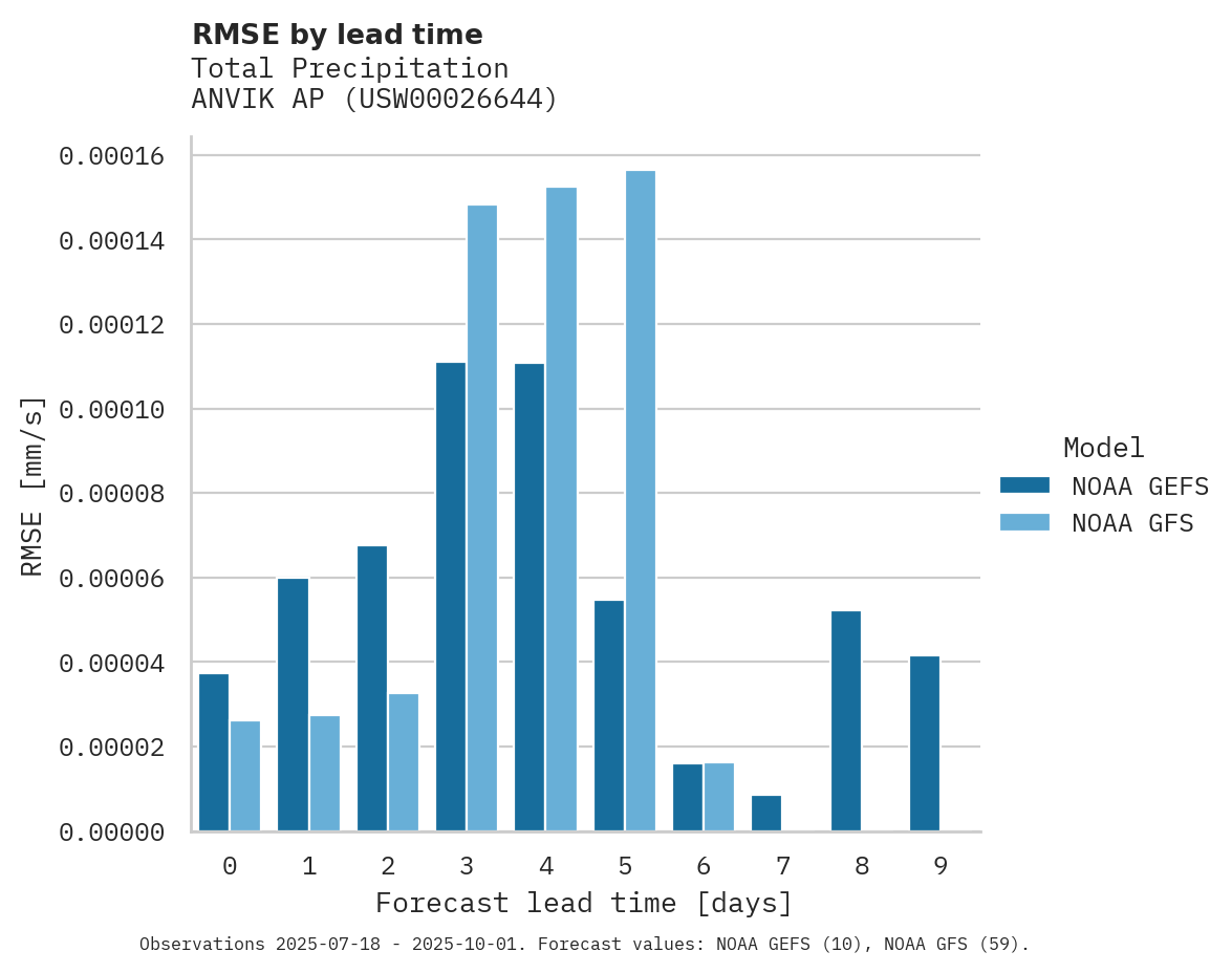 Precipitation RMSE by lead time for ANVIK AP