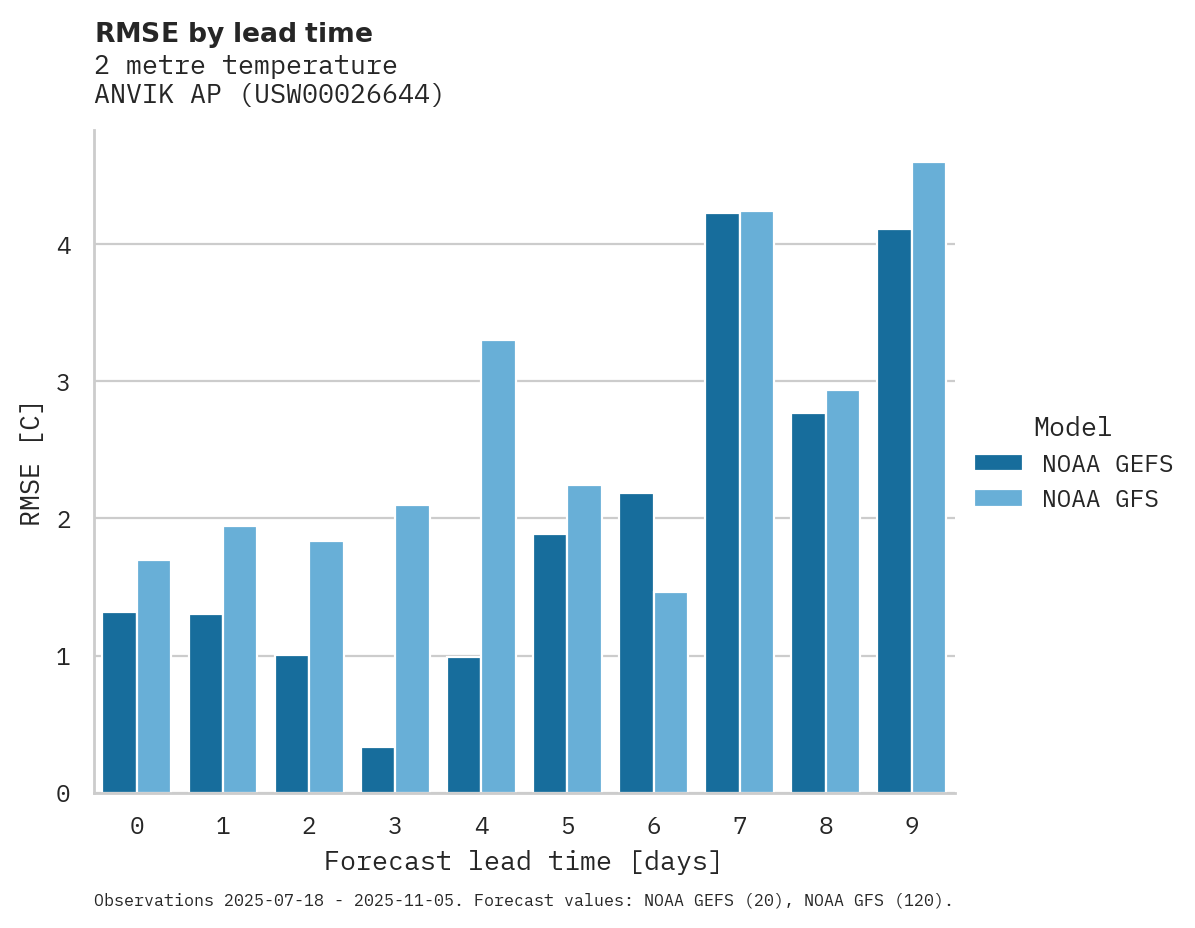 Temperature RMSE by lead time for ANVIK AP