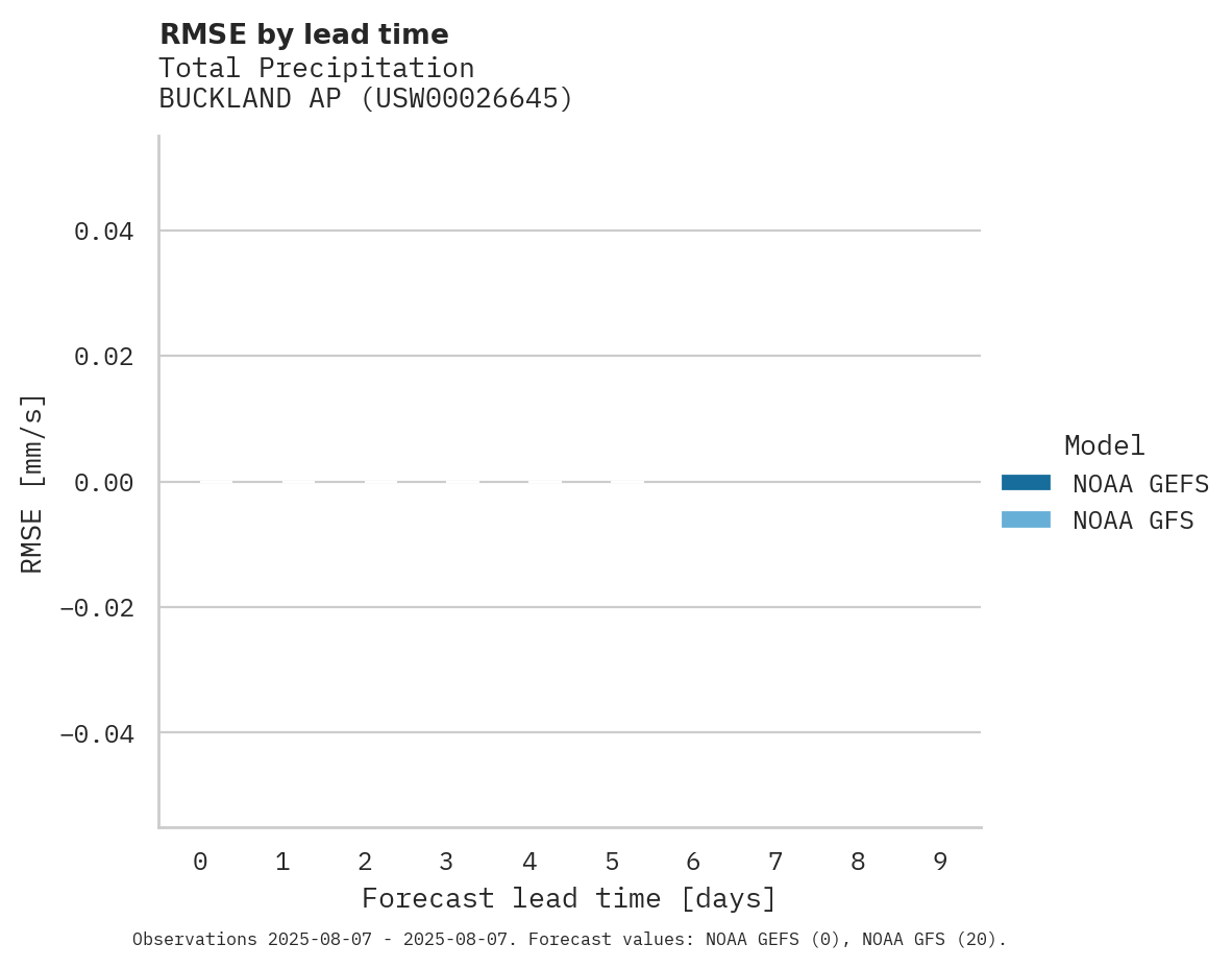 Precipitation RMSE by lead time for BUCKLAND AP