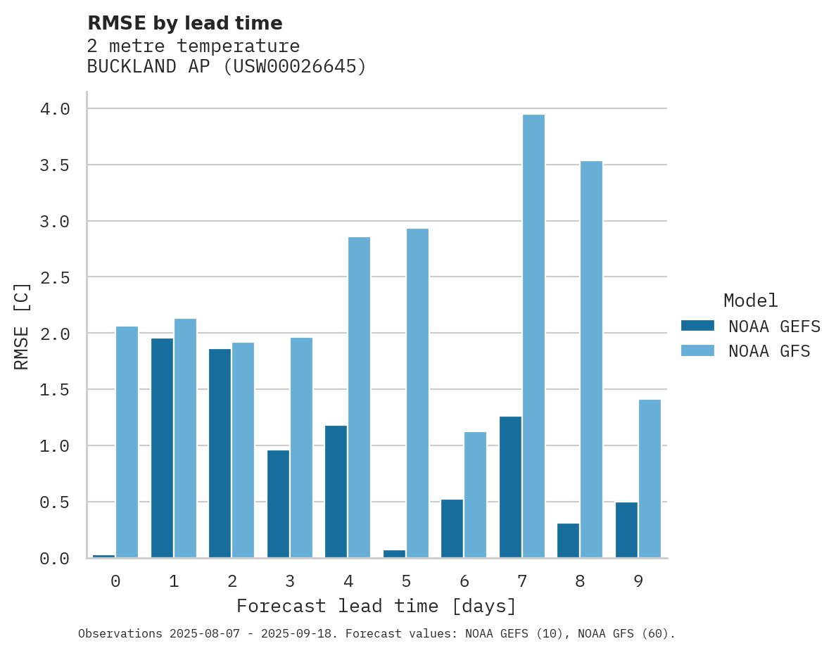 Temperature RMSE by lead time for BUCKLAND AP