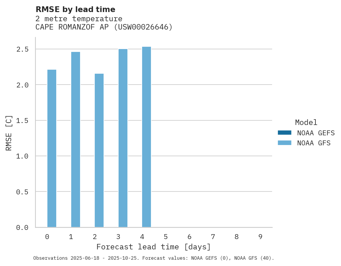 Temperature RMSE by lead time for CAPE ROMANZOF AP