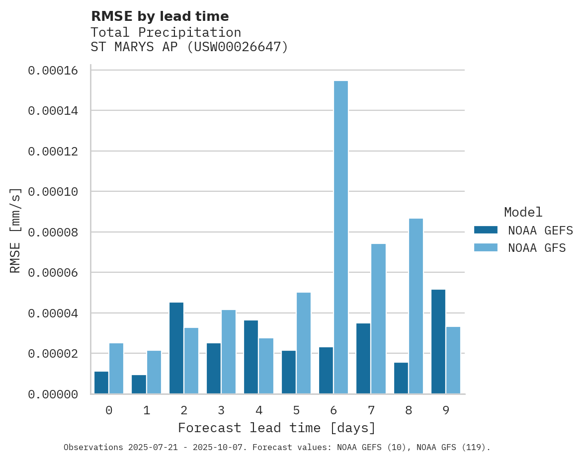 Precipitation RMSE by lead time for ST MARYS AP