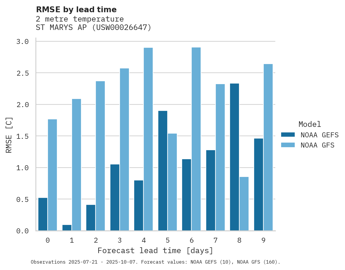 Temperature RMSE by lead time for ST MARYS AP