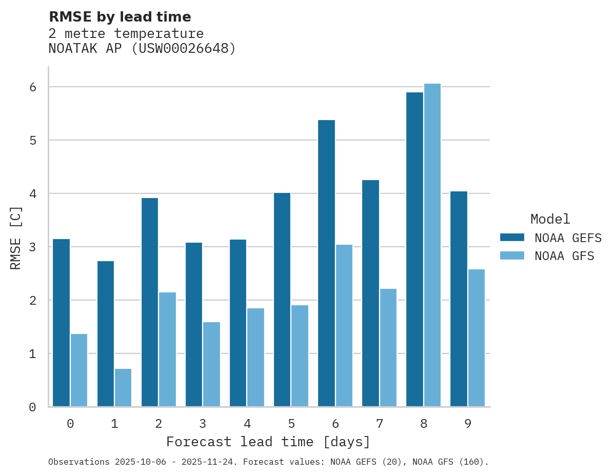 Temperature RMSE by lead time for NOATAK AP