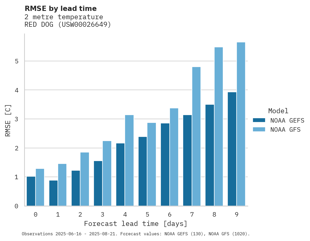 Temperature RMSE by lead time for RED DOG