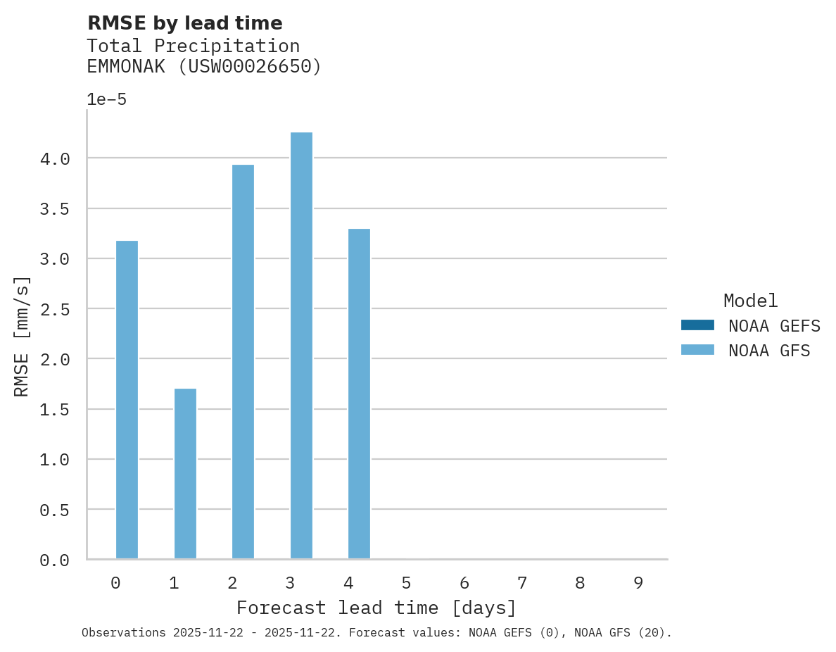 Precipitation RMSE by lead time for EMMONAK