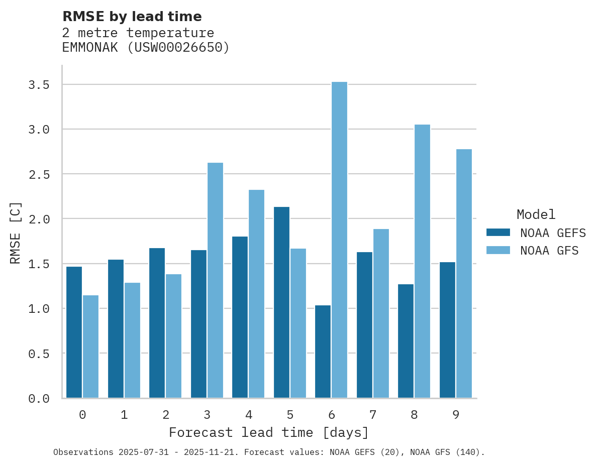 Temperature RMSE by lead time for EMMONAK