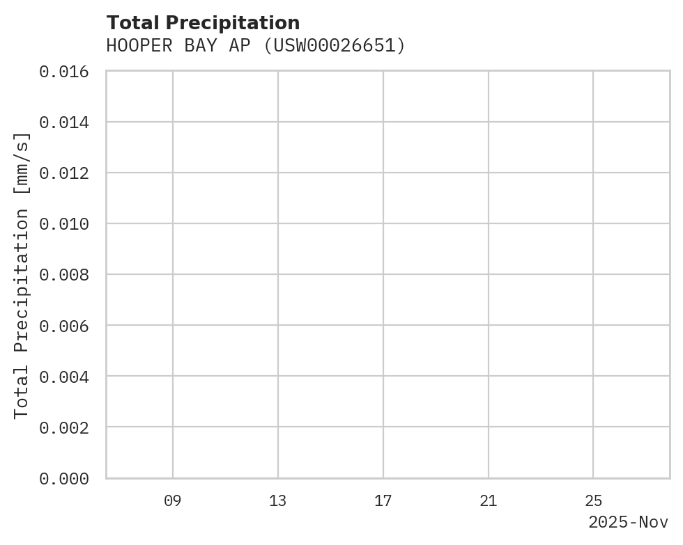 Precipitation obs for HOOPER BAY AP