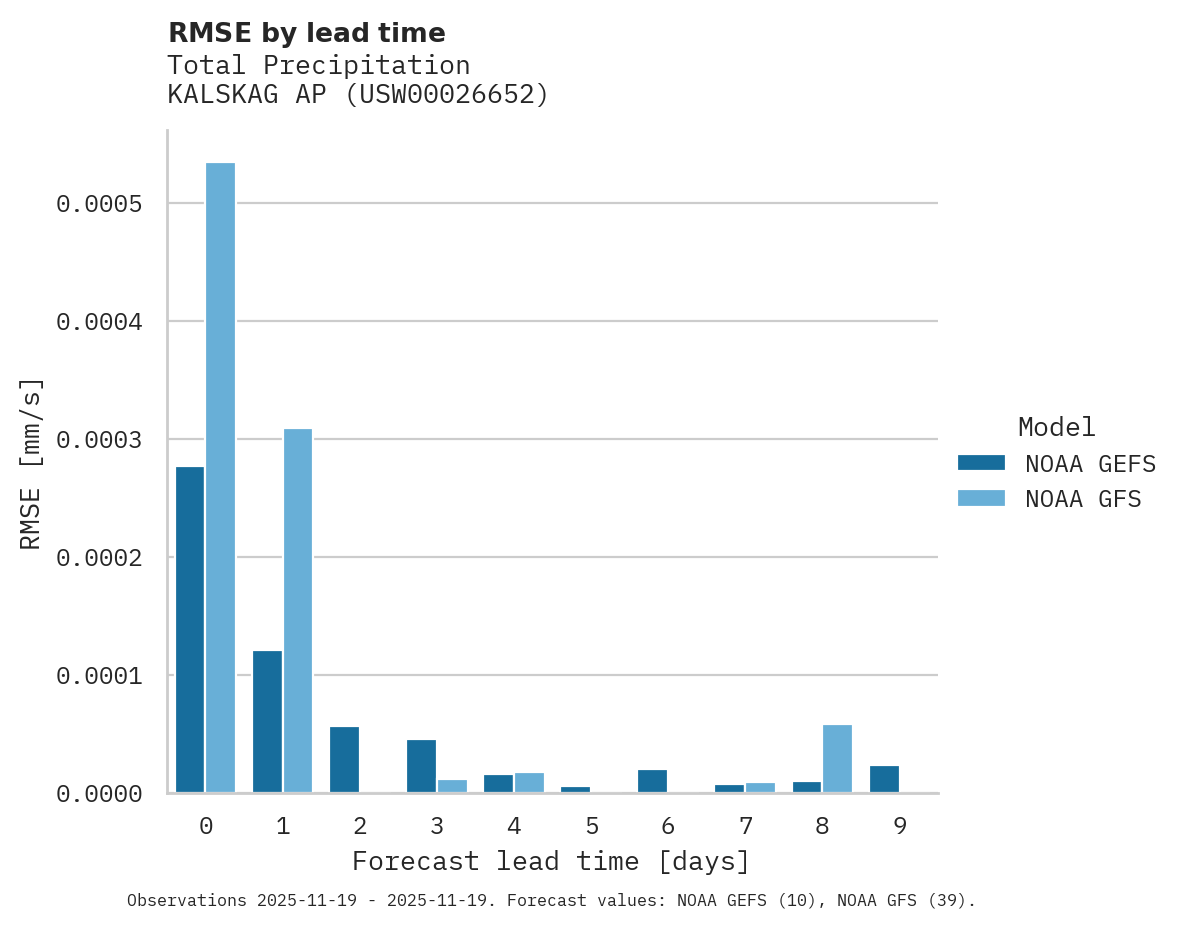 Precipitation RMSE by lead time for KALSKAG AP