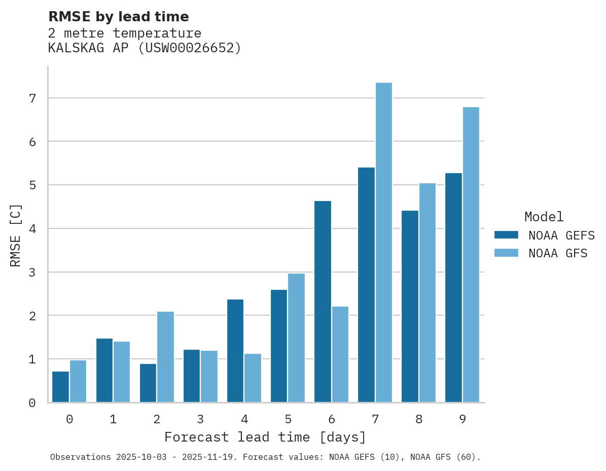 Temperature RMSE by lead time for KALSKAG AP