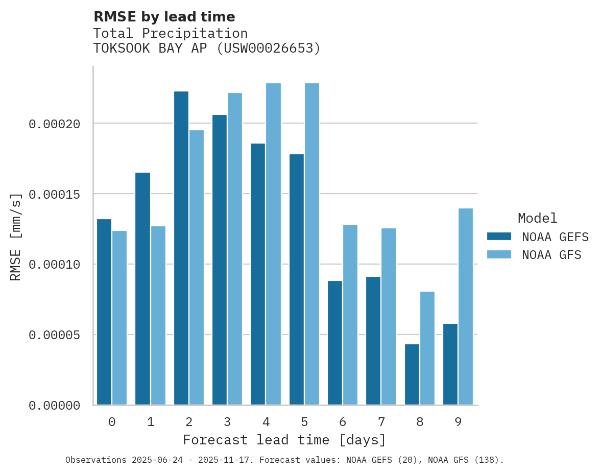 Precipitation RMSE by lead time for TOKSOOK BAY AP