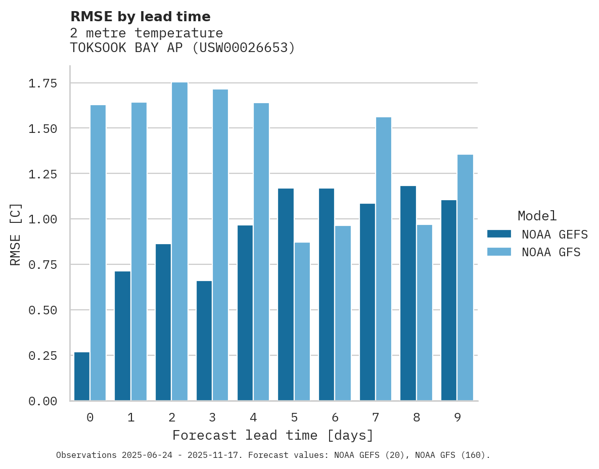 Temperature RMSE by lead time for TOKSOOK BAY AP