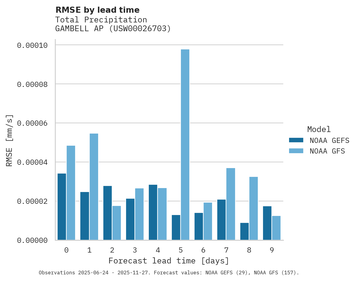 Precipitation RMSE by lead time for GAMBELL AP