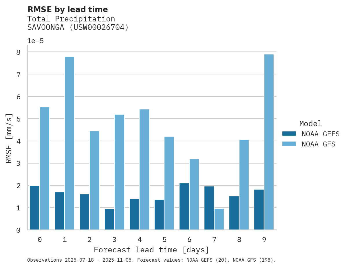 Precipitation RMSE by lead time for SAVOONGA